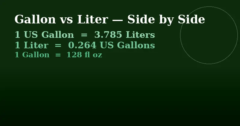 Gallon vs liter comparison chart — 1 US gallon equals 3.785 liters, 1 liter equals 0.264 gallons