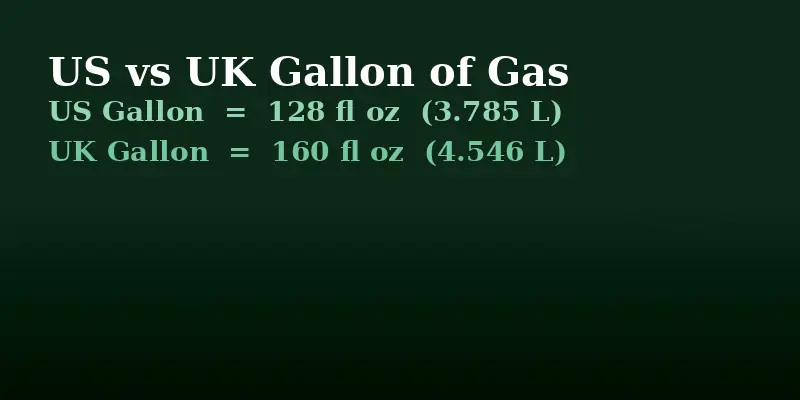 US gallon of gas equals 128 fluid ounces versus UK gallon equals 160 fluid ounces