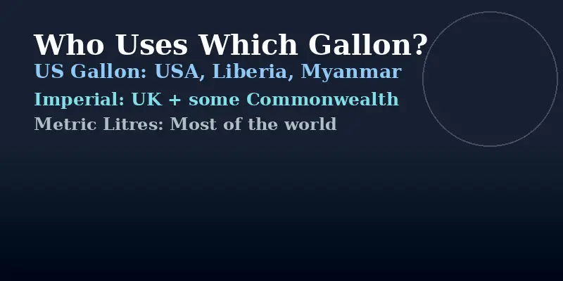 Which countries use UK imperial gallon vs US gallon — map showing US, UK, and metric countries