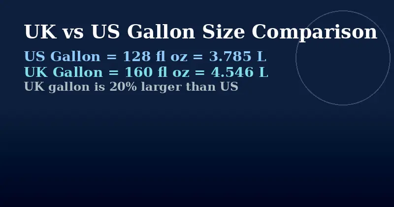 UK gallon vs US gallon size comparison — UK imperial gallon is 4.546 litres versus US gallon at 3.785 litres